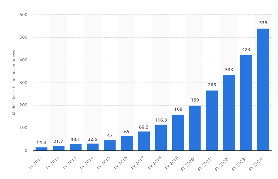 digital marketing career growth in india
