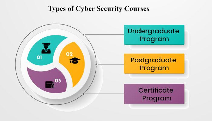 type of cyber security course 