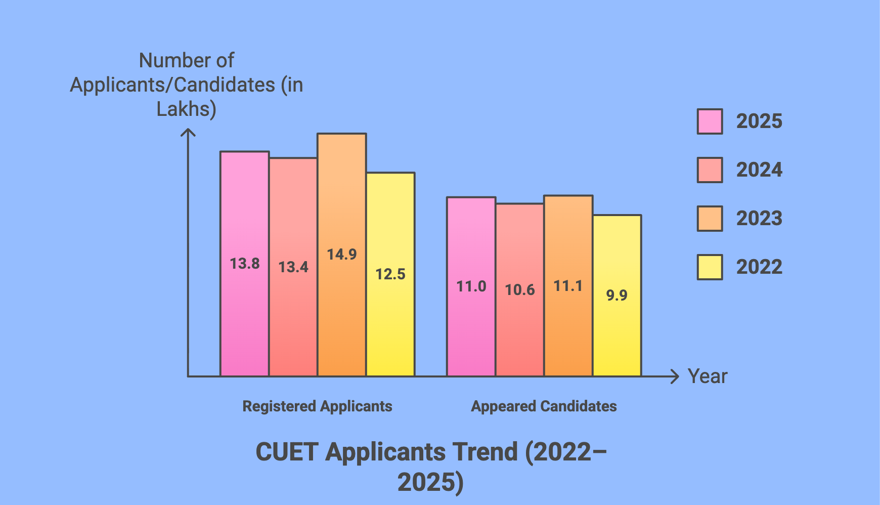 CUET UG Applicants (2022–2025)